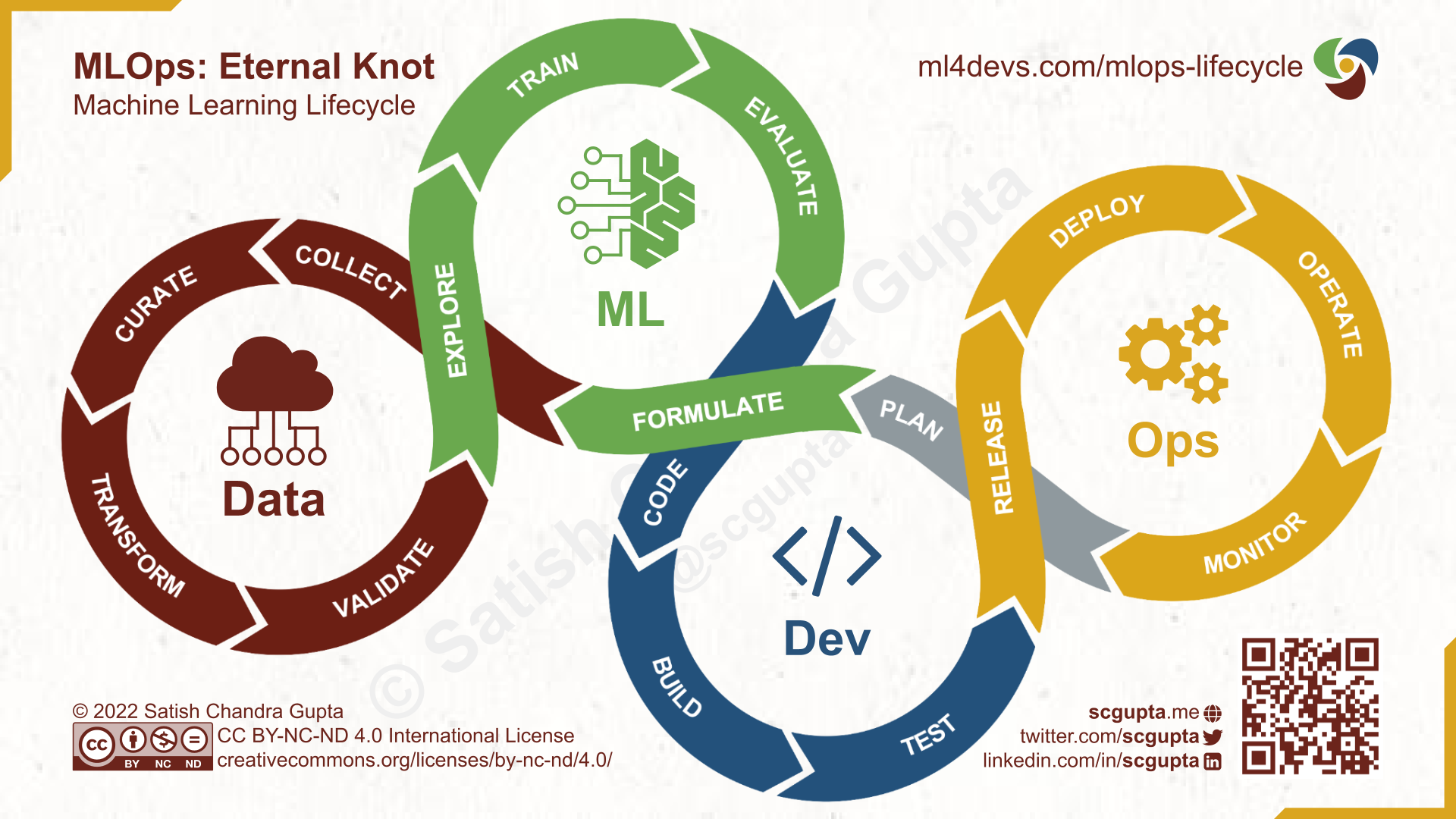 ml-lifecycle-mlops-eternal-knot