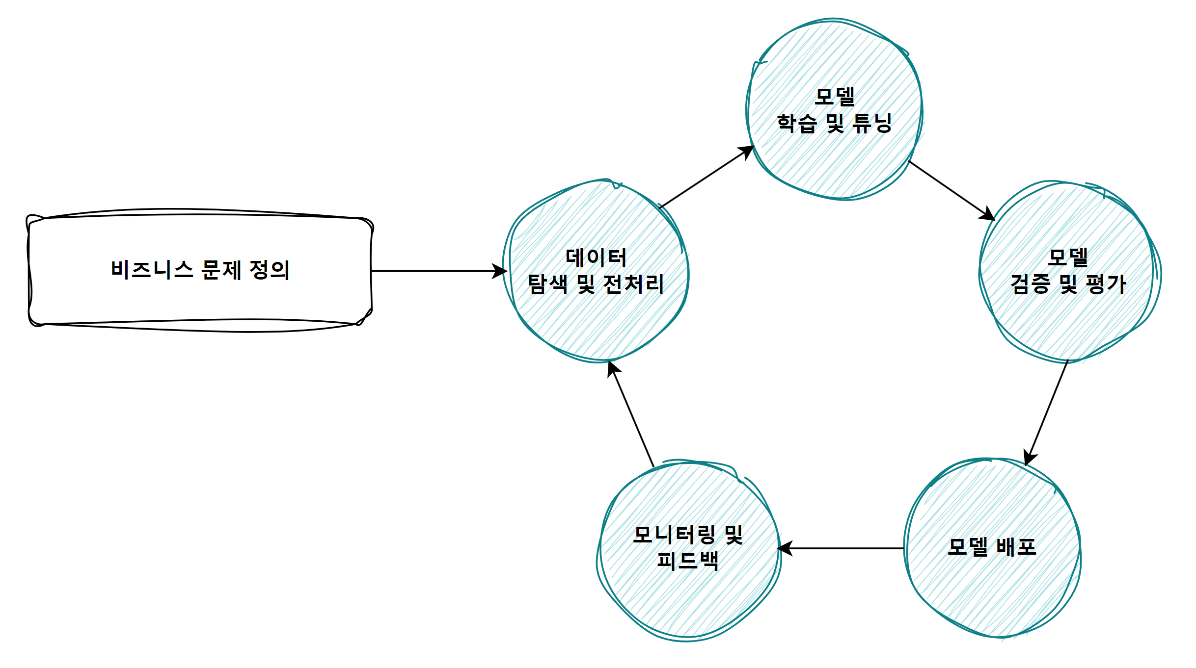 ml-process
